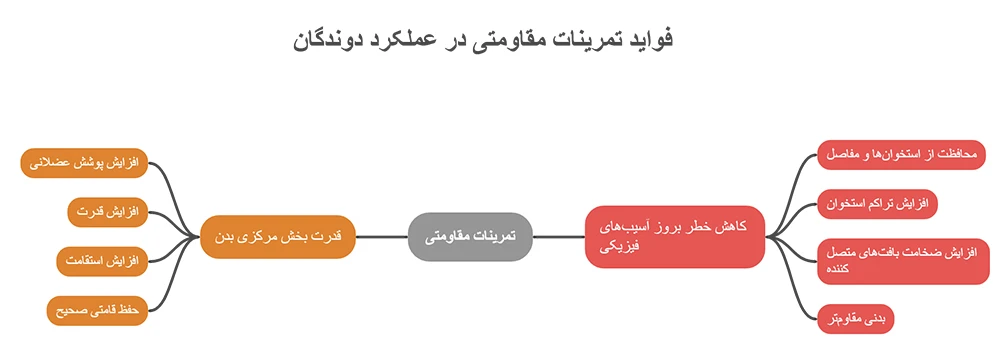 فواید تمرینات مقاومتی در عملکرد دوندگان