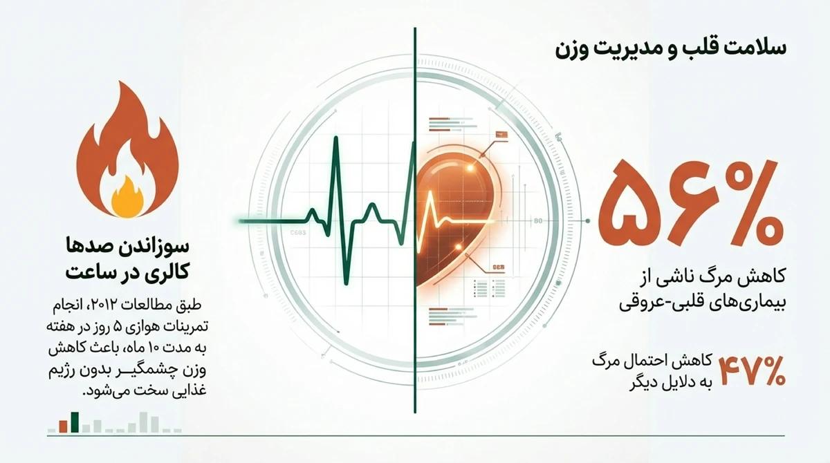 بهبود سلامت قلبی-عروقی