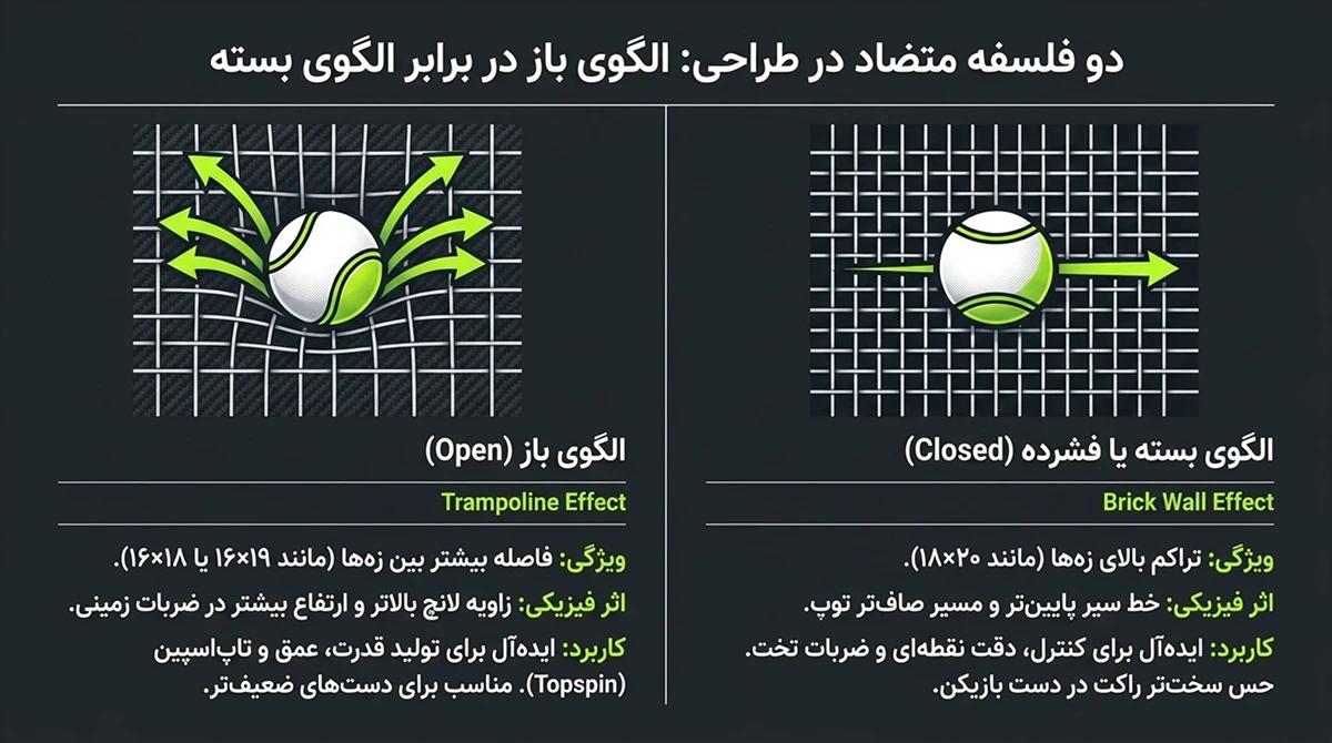 مقایسه الگوهای زه باز و بسته در راکت تنیس