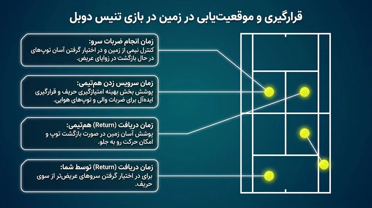 قرارگیری و موقعیت‌یابی در زمین در بازی تنیس دوبل