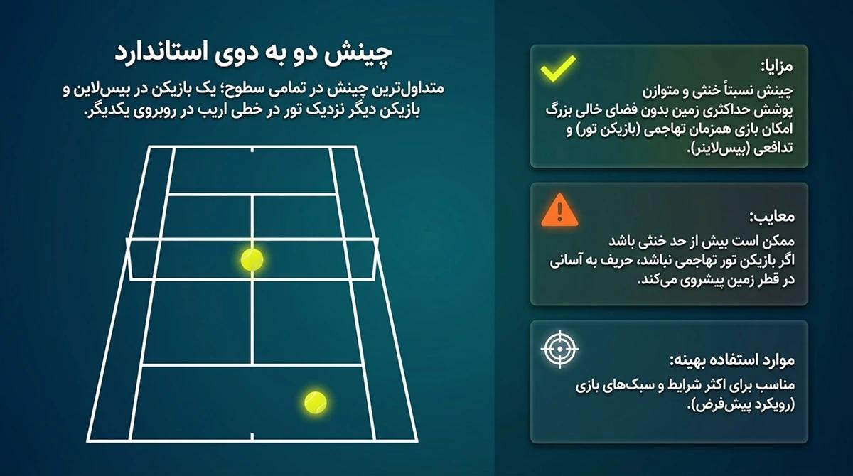چینش دو به دوی استاندارد
