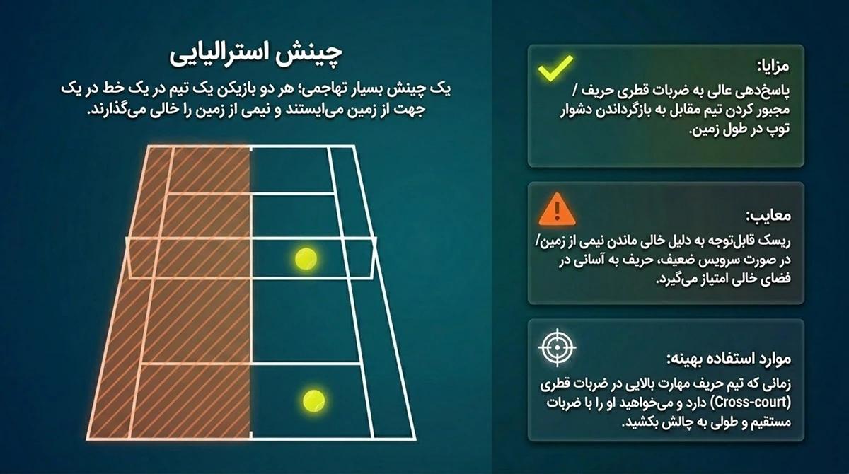چینش استرالیایی