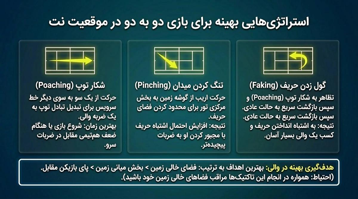 استراتژی‌هایی بهینه برای بازی دو به دو در موقعیت نت