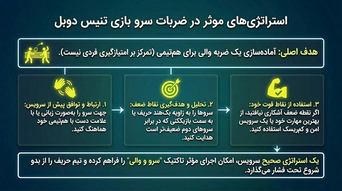 استراتژی‌های موثر در ضربات سرو بازی تنیس دوبل
