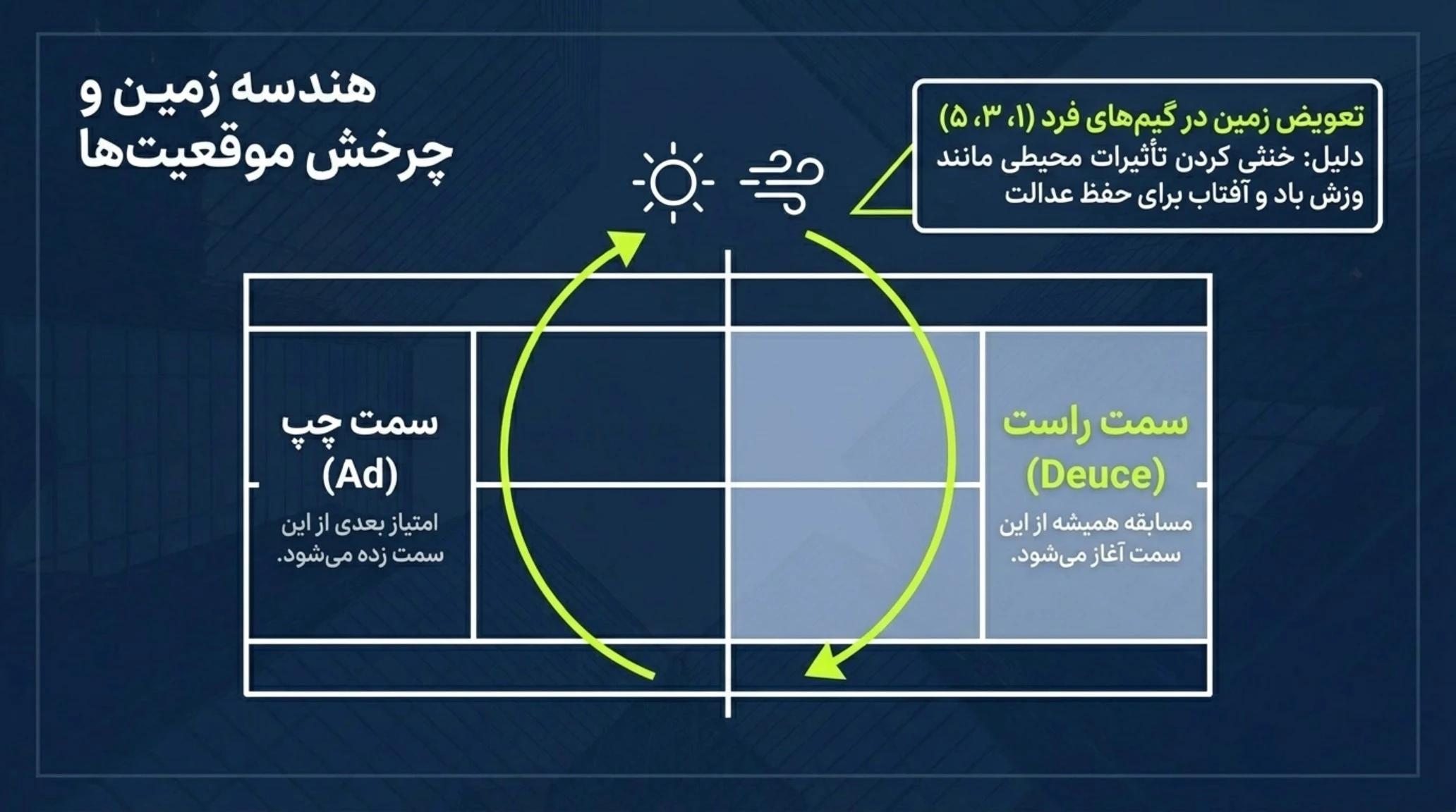 حفظ شرایط برابر در بازی