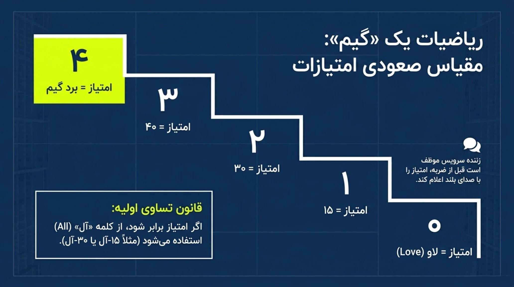 سیستم امتیازدهی در هر «گیم» بازی تنیس