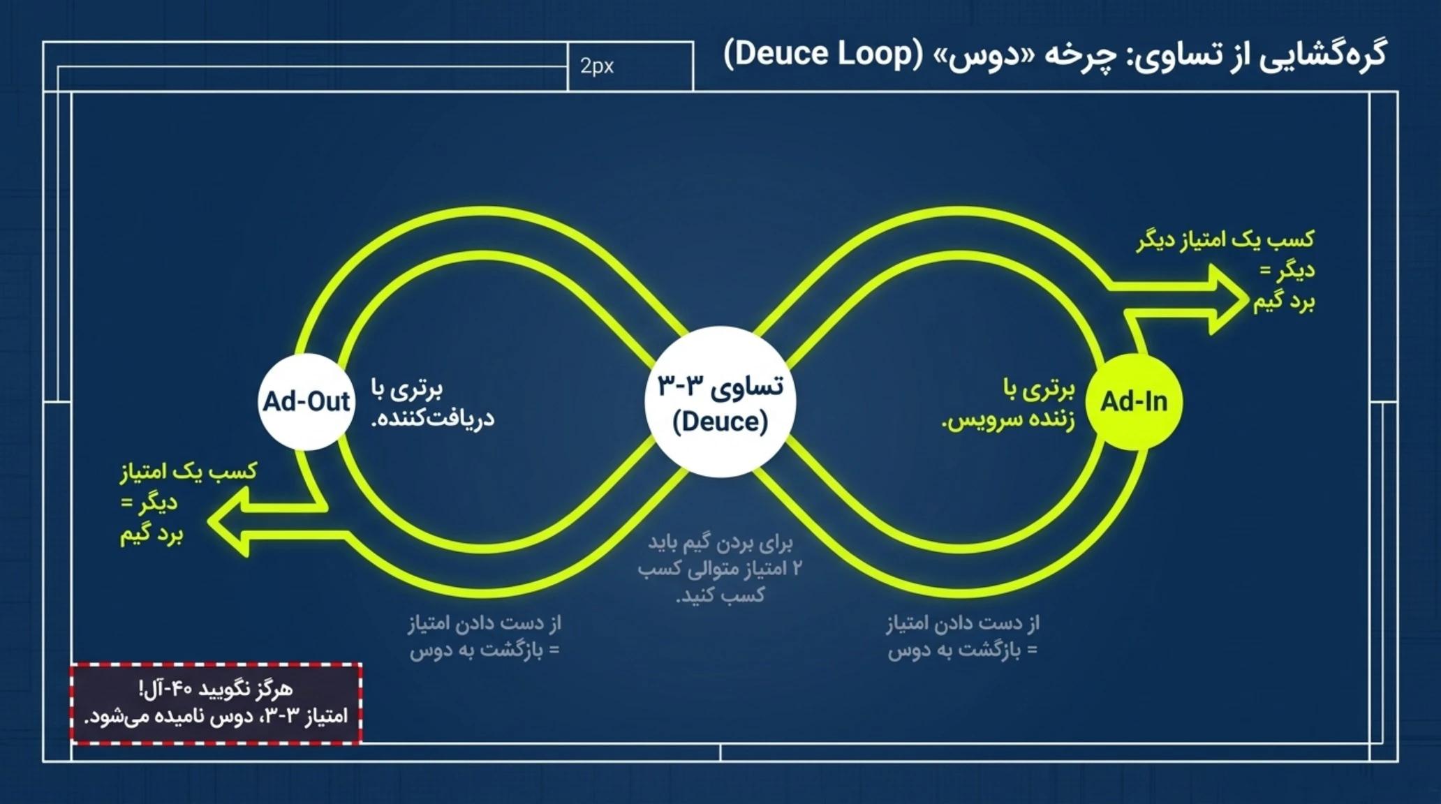 چرخه دوس Deuce