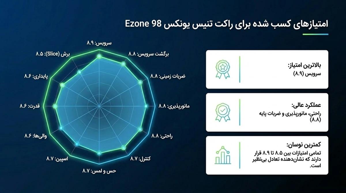 امتیازهای کسب شده برای راکت تنیس یونکس Ezone 98