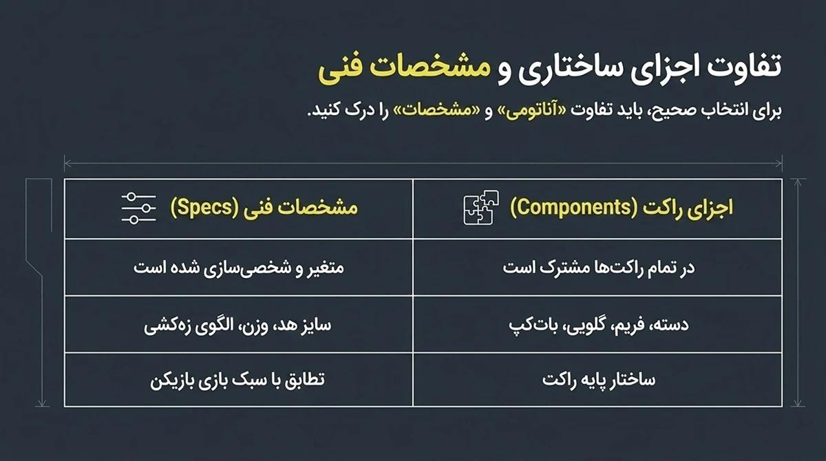 تفاوت اجزای راکت تنیس با مشخصات فنی آن