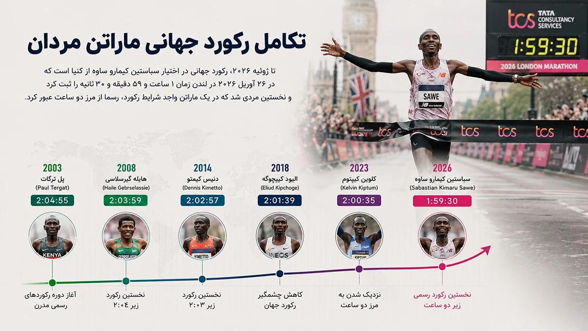 تکامل رکورد جهانی ماراتن مردان