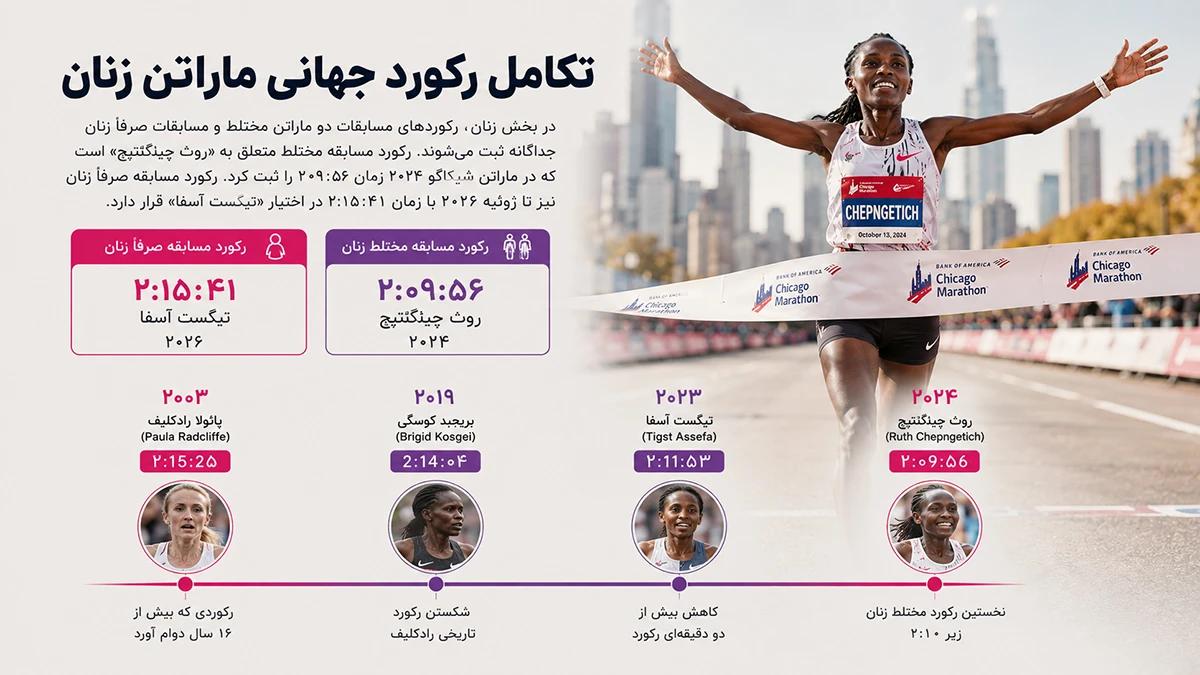 تکامل رکورد جهانی ماراتن زنان